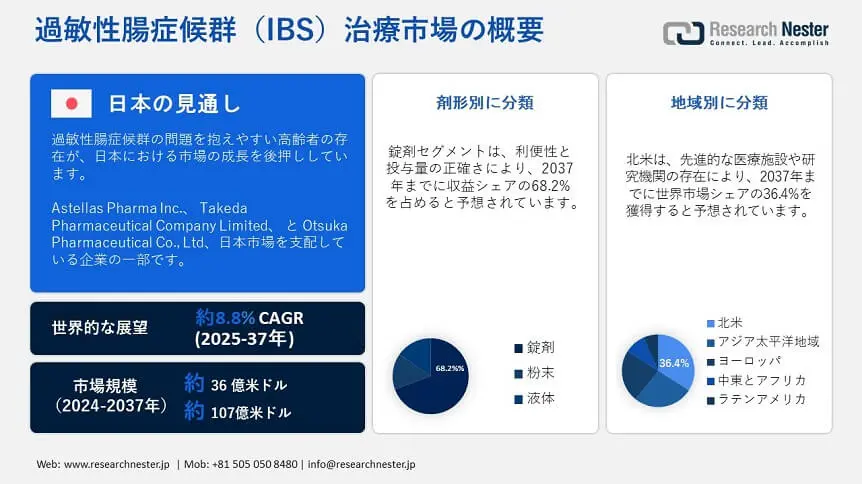 Irritable Bowel Syndrome (IBS) Treatment Market Overview